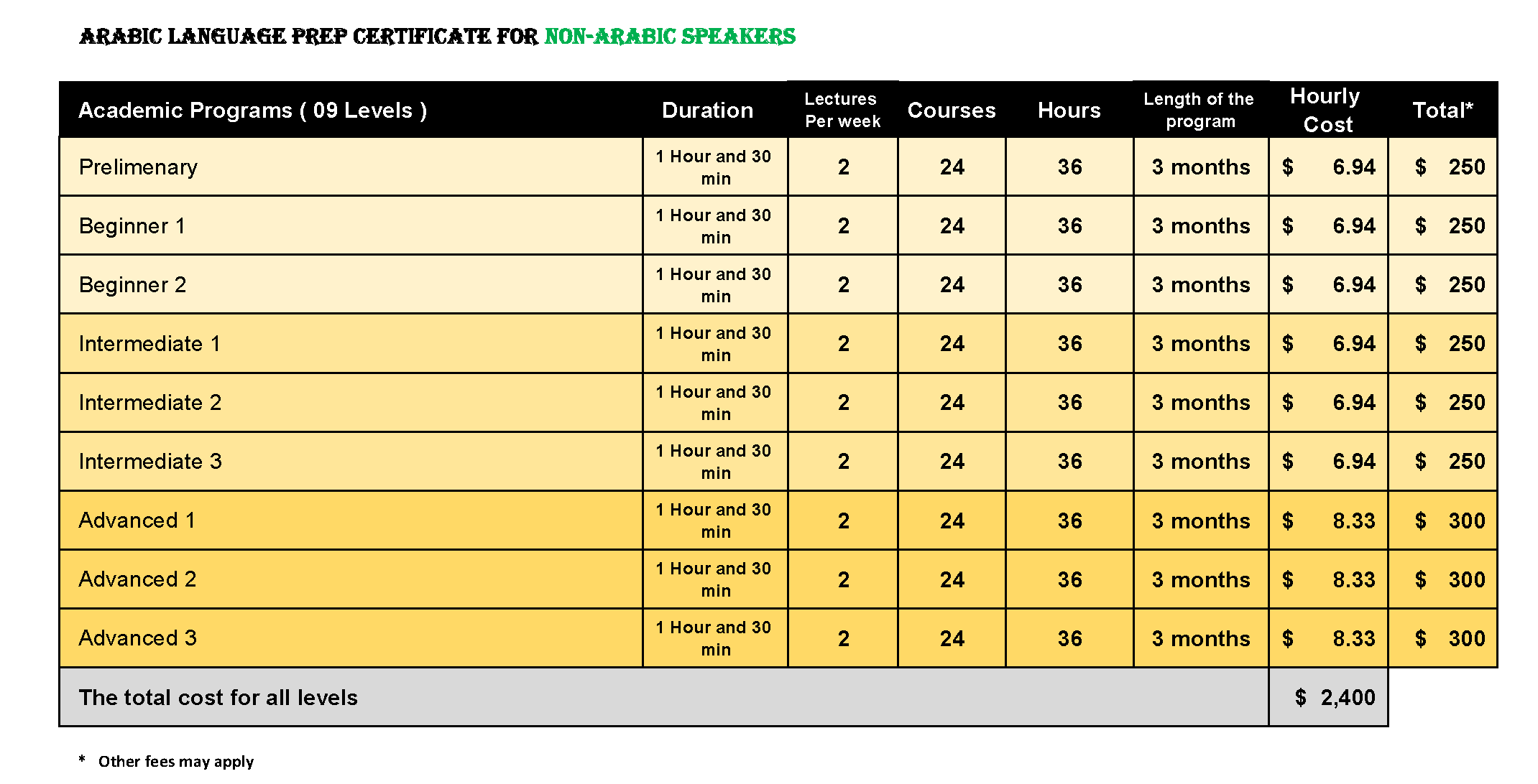 Certificate courses for non-Arabic speakers with varying levels and hours.