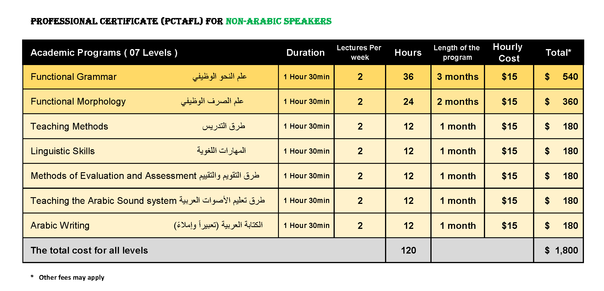 Professional Certificate (PCTAFL) :: Fees